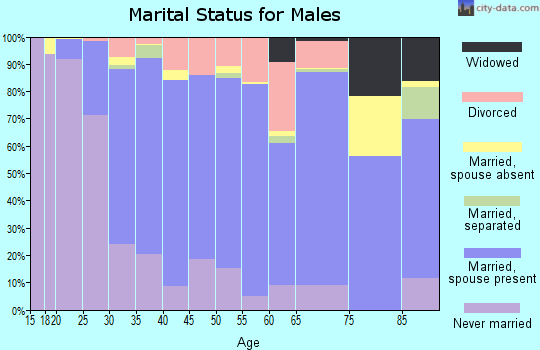 Zip code 97060 marital status for males