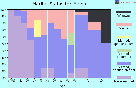Zip code 97107 marital status for males