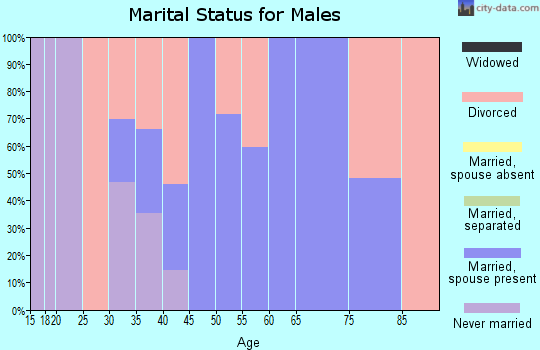 Zip code 97112 marital status for males