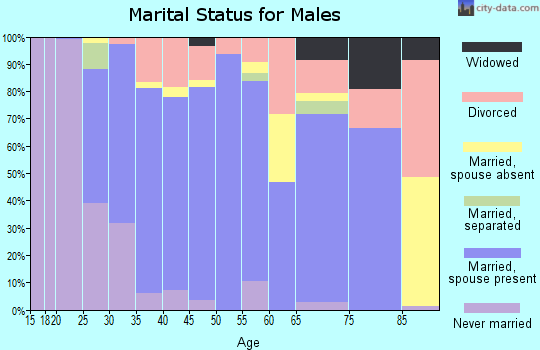 Zip code 97113 marital status for males