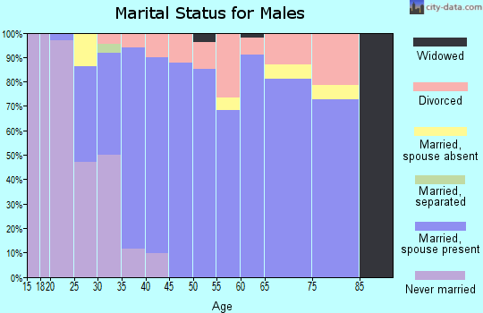Zip code 97115 marital status for males