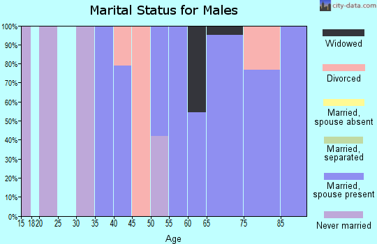 Zip code 97117 marital status for males