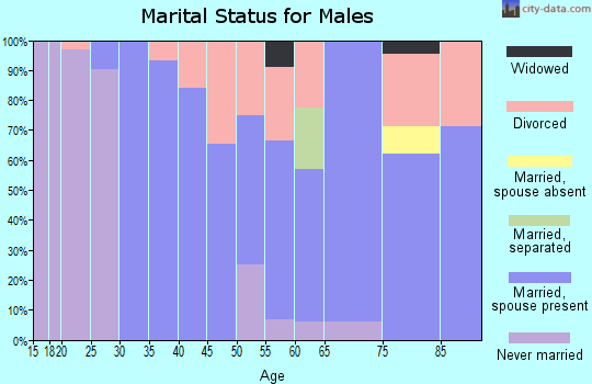 Zip code 97118 marital status for males