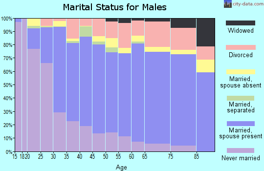 Zip code 97123 marital status for males