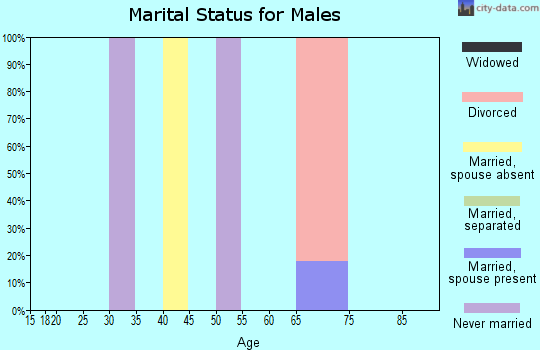 Zip code 97134 marital status for males