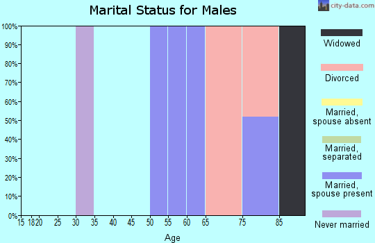 Zip code 97145 marital status for males