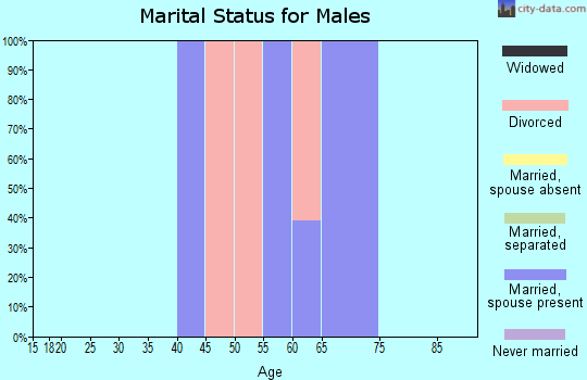 Zip code 97149 marital status for males