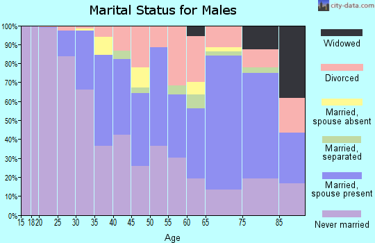 Zip code 97201 marital status