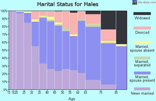 Zip code 97202 marital status for males