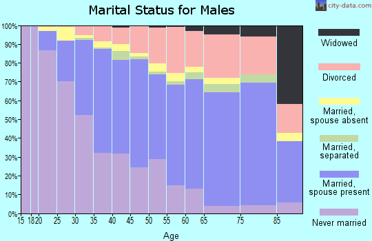 Zip code 97206 marital status for males