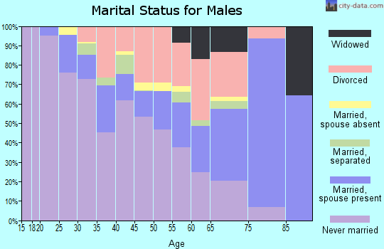 Zip code 97209 marital status for males