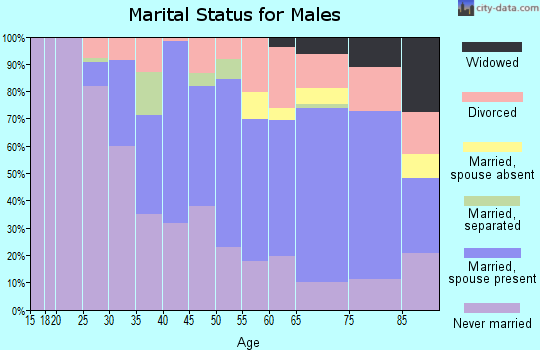 Zip code 97210 marital status for males