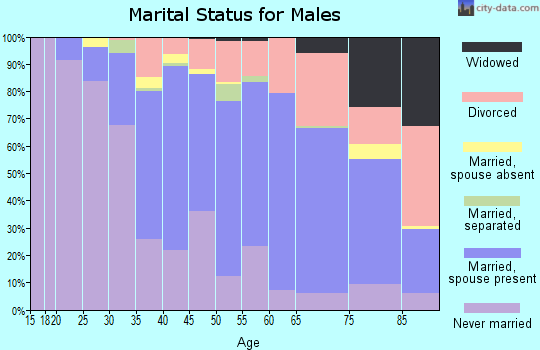 Zip code 97212 marital status for males