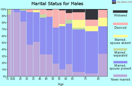 Zip code 97215 marital status for males
