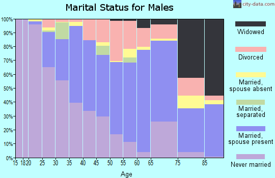 Zip code 97216 marital status for males
