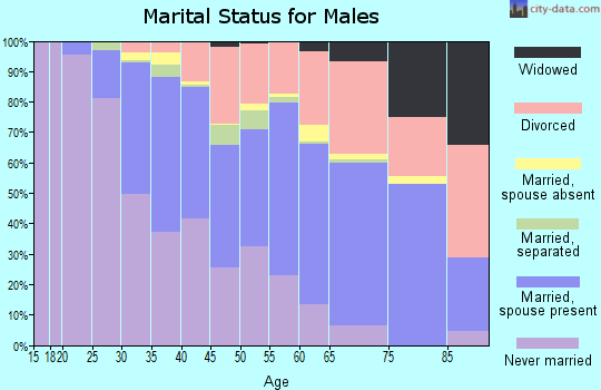 Zip code 97217 marital status for males