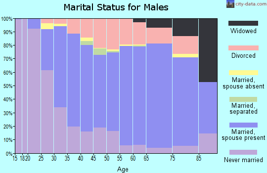 Zip code 97223 marital status for males