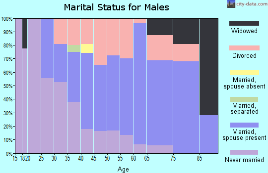 Zip code 97231 marital status for males