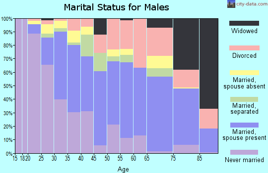 Zip code 97233 marital status for males