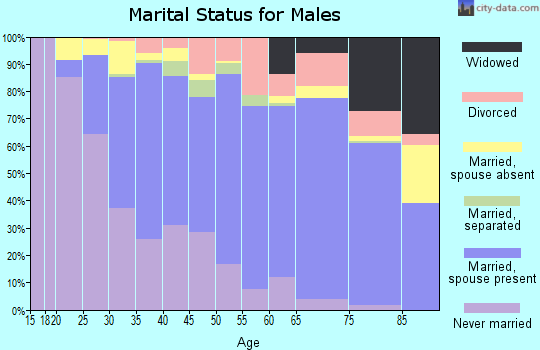 Zip code 97236 marital status for males