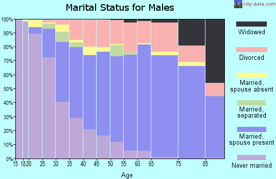 Zip code 97267 marital status for males