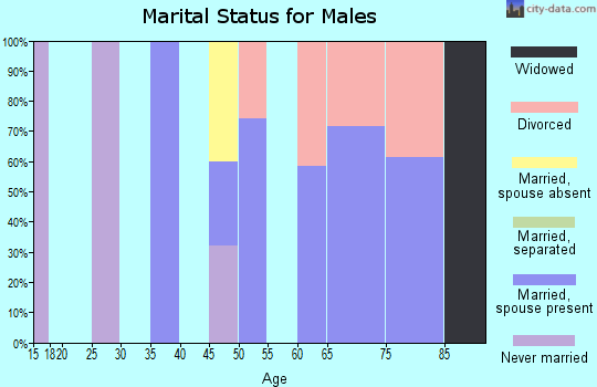 Zip code 97410 marital status for males