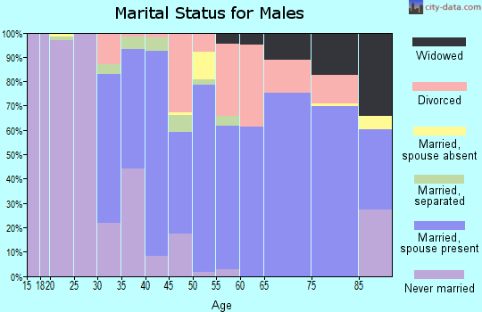 Zip code 97423 marital status for males