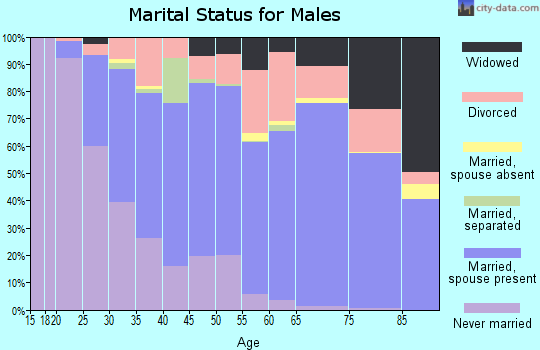 Zip code 97424 marital status for males