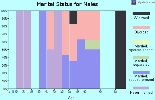 Zip code 97430 marital status for males