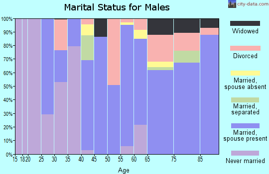 Zip code 97444 marital status for males