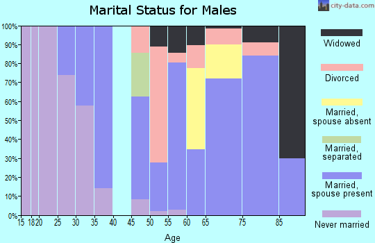 Zip code 97449 marital status for males