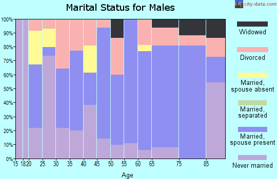 Zip code 97469 marital status for males