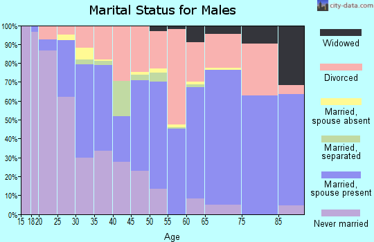 Zip code 97470 marital status for males
