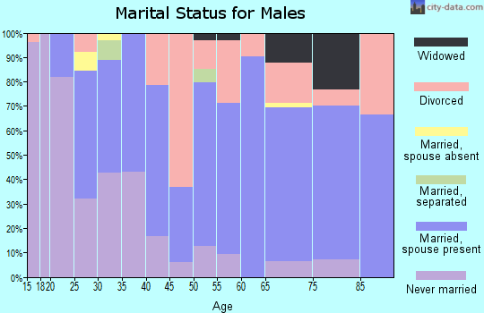 Zip code 97487 marital status for males