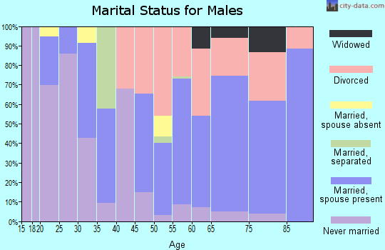 Zip code 97523 marital status for males