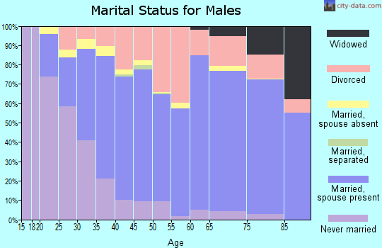 Zip code 97603 marital status for males