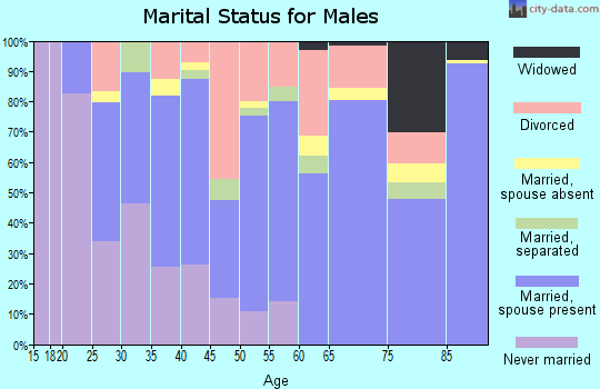 Zip code 97630 marital status for males