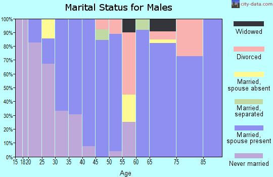 Zip code 97632 marital status for males