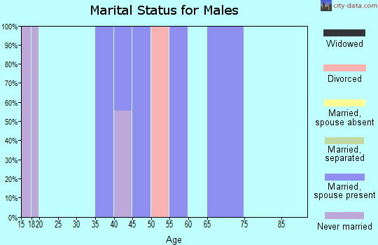Zip code 97634 marital status for males