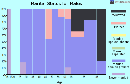 Zip code 97636 marital status for males