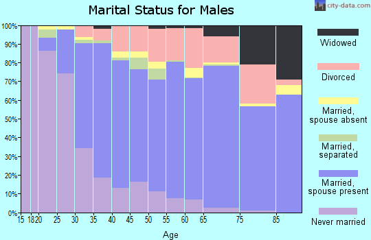Zip code 97701 marital status for males