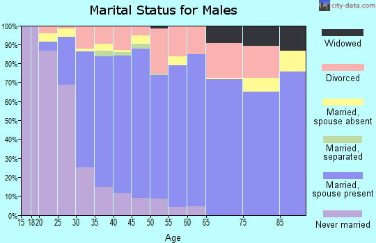 Zip code 97702 marital status for males