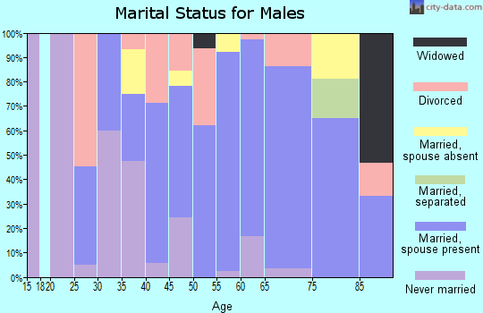 Zip code 97707 marital status for males