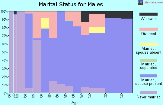 Zip code 97720 marital status for males
