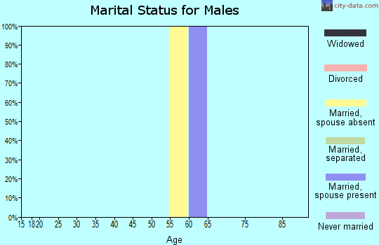 Zip code 97752 marital status for males