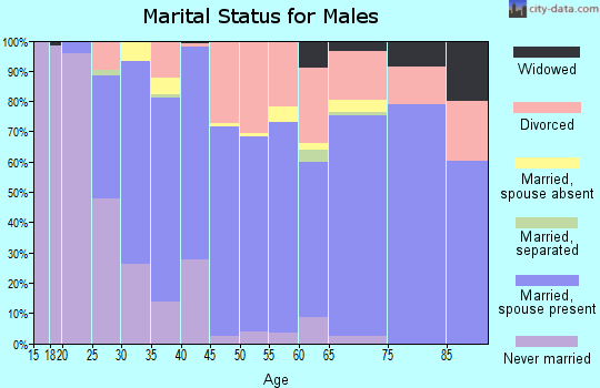 Zip code 97754 marital status for males