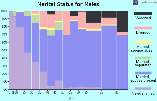 Zip code 97756 marital status for males