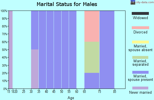 Zip code 97758 marital status for males