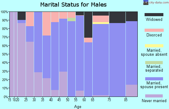 Zip code 97759 marital status for males