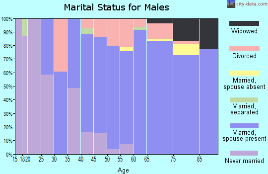 Zip code 97760 marital status for males